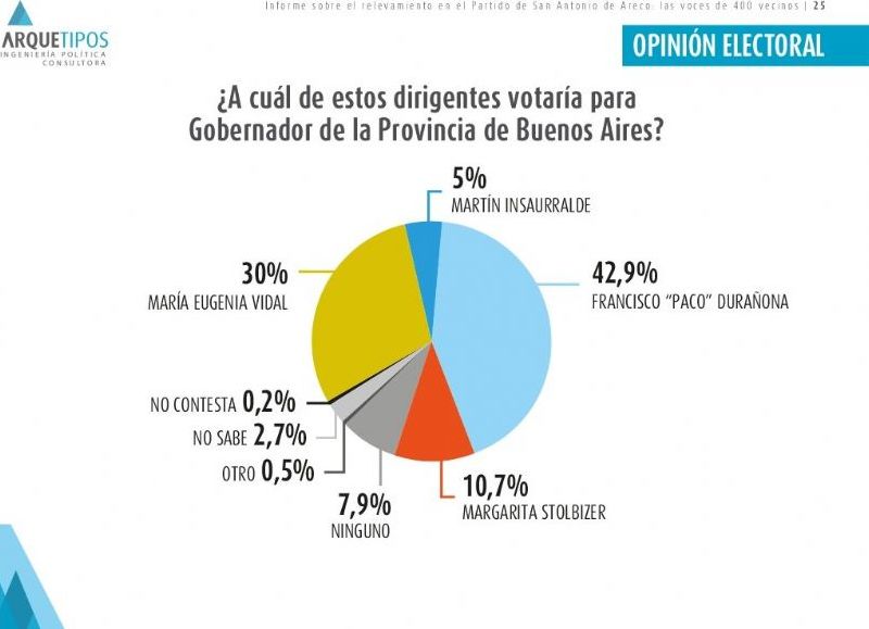 El 42,9 por ciento de los consultados elegirían a Francisco "Paco" Durañona.
