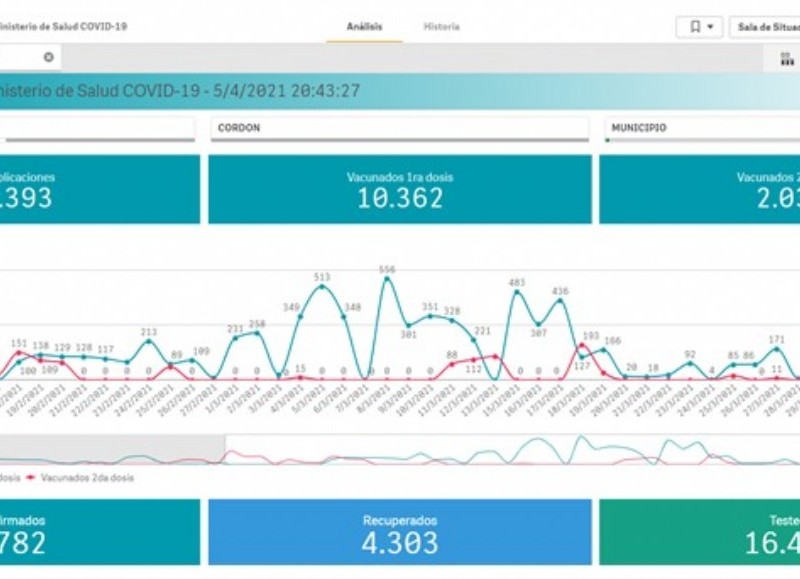 Casos registrados en la provincia el 5 de abril.