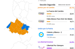 Unión por la Patria descansa: tras las PASO, Juntos modifica su lista en la segunda sección electoral