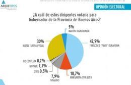 Según una encuesta, casi el 43 por ciento de los vecinos de Areco votarían a Durañona para gobernador
